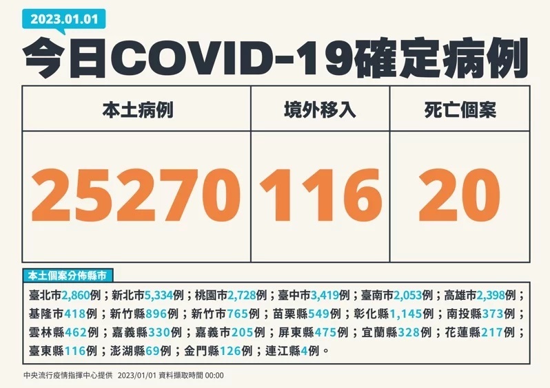 今增25270例本土確診 116例境外移入 20例死亡
