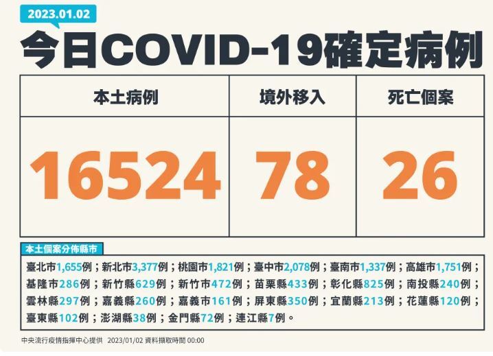 今增16,524例本土個案26人病歿  較上周升16.7%