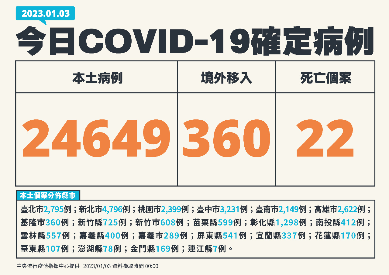 今增24649例本土病例 360例境外創5個半月來新高