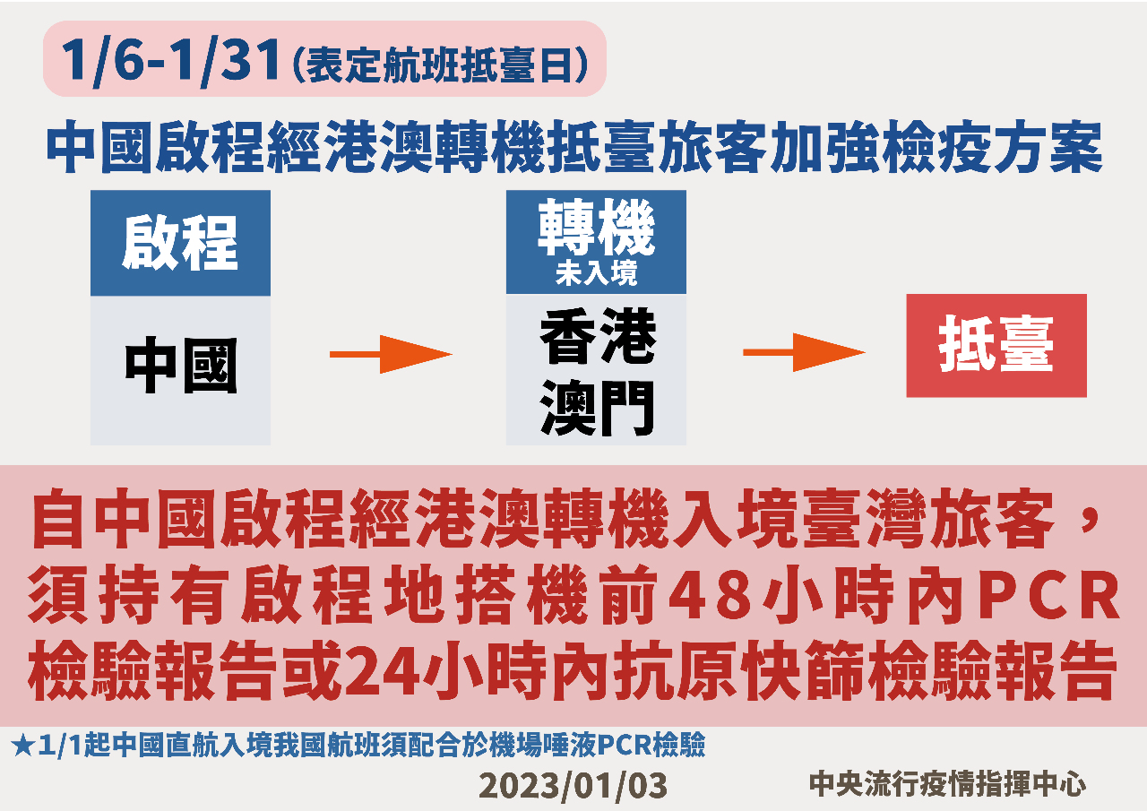 中國入境陽性率25% 1/6起經港澳轉機須持檢驗證明