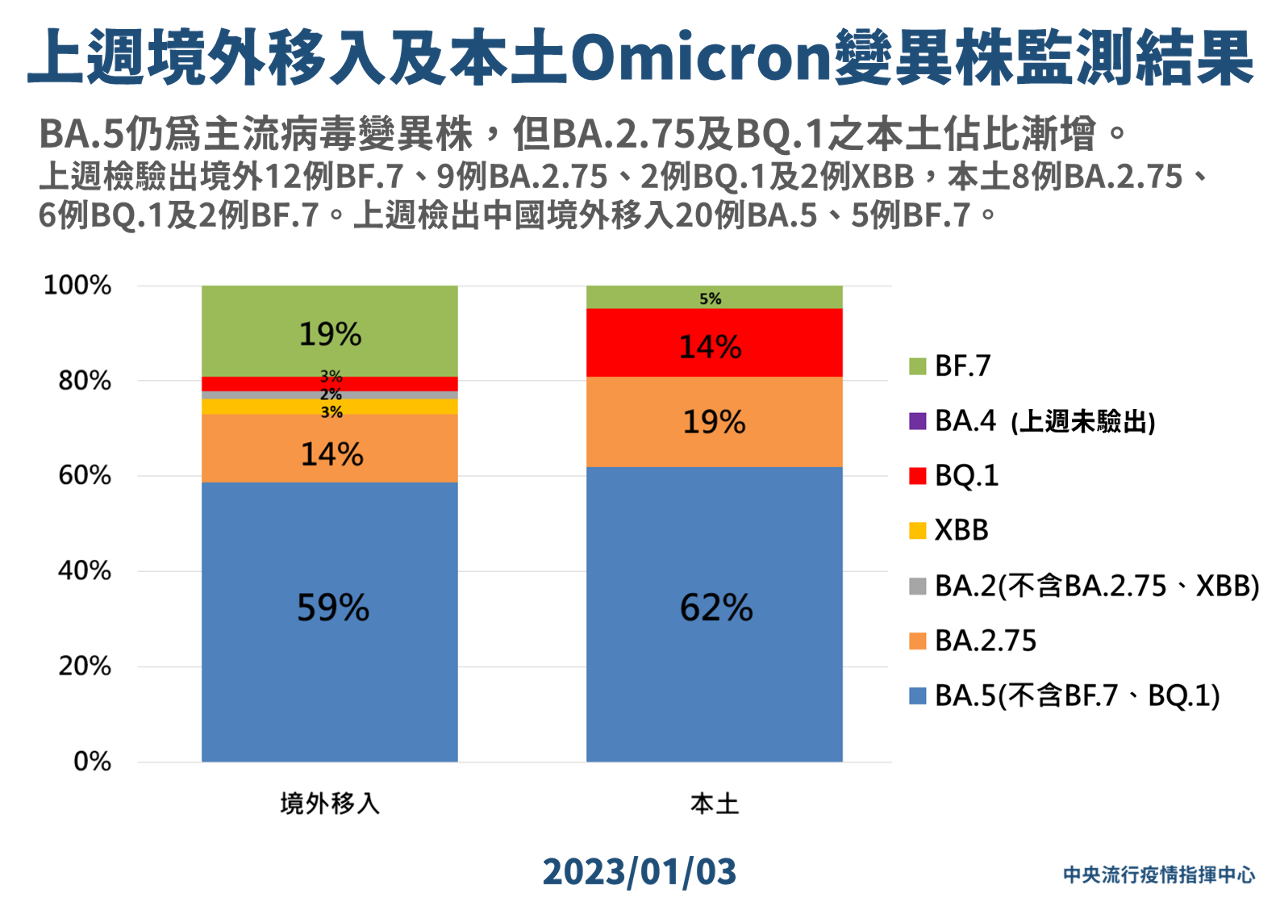 本土BA.5占比降至6成 BQ.1恐成下波主流株