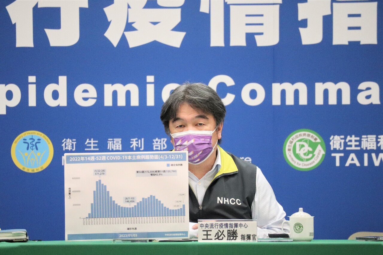 王必勝：高峰單日恐逾4萬例 年後降級規劃不變