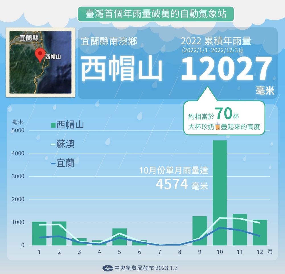 年雨量破萬毫米！ 西帽山打破氣象站觀測紀錄