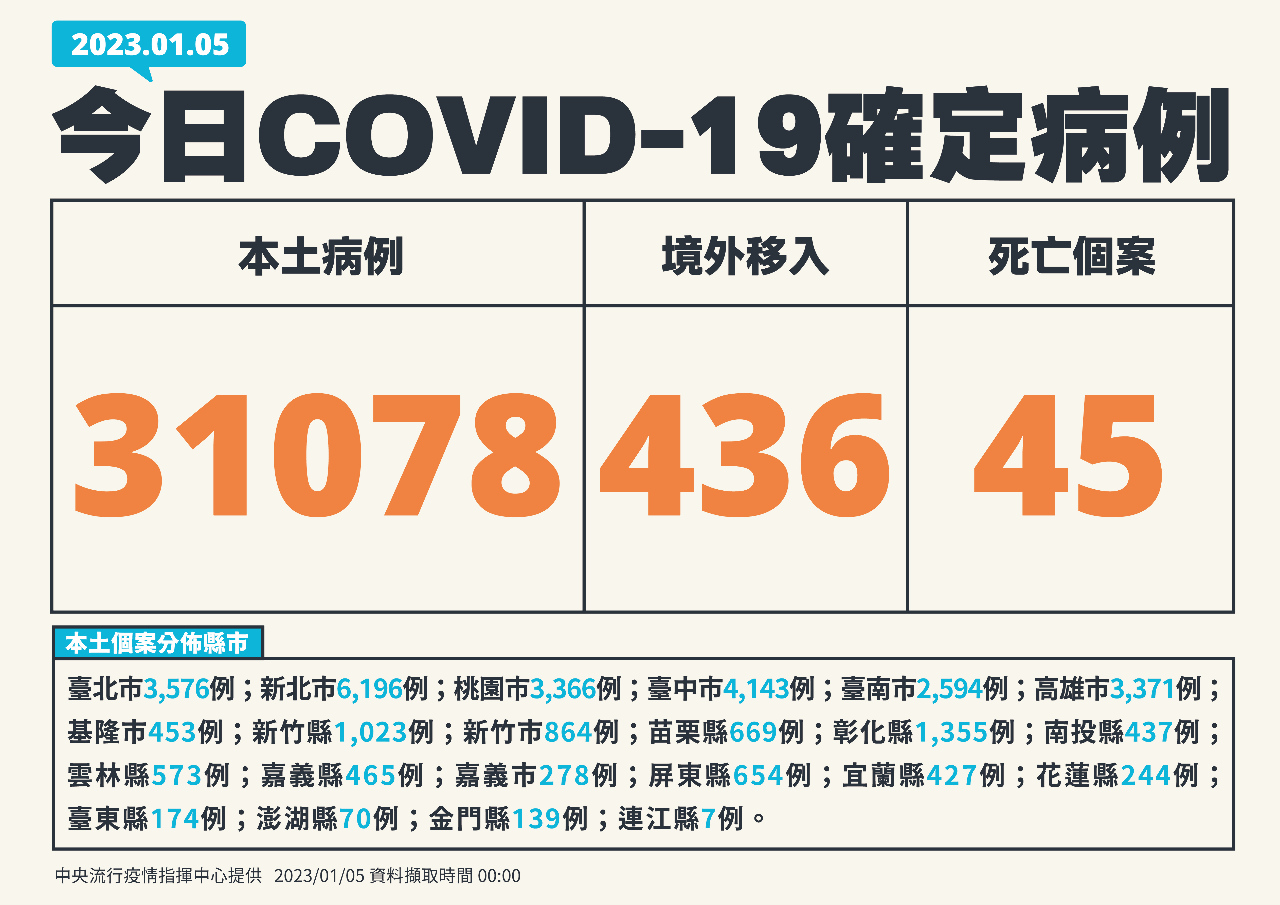 今增31078例本土病例 436境外、45死