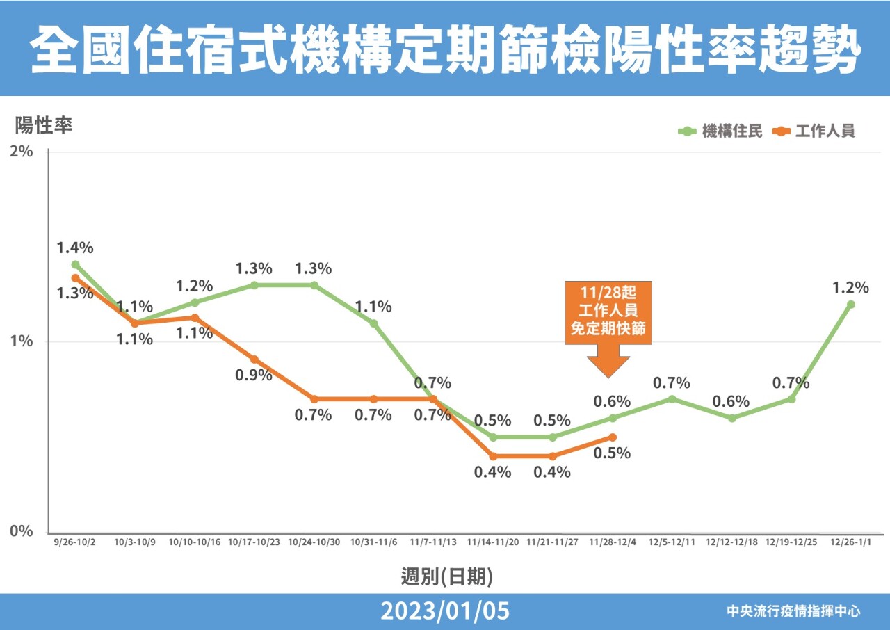 住宿式機構陽性率飆高 1/9起恢復每週篩2次