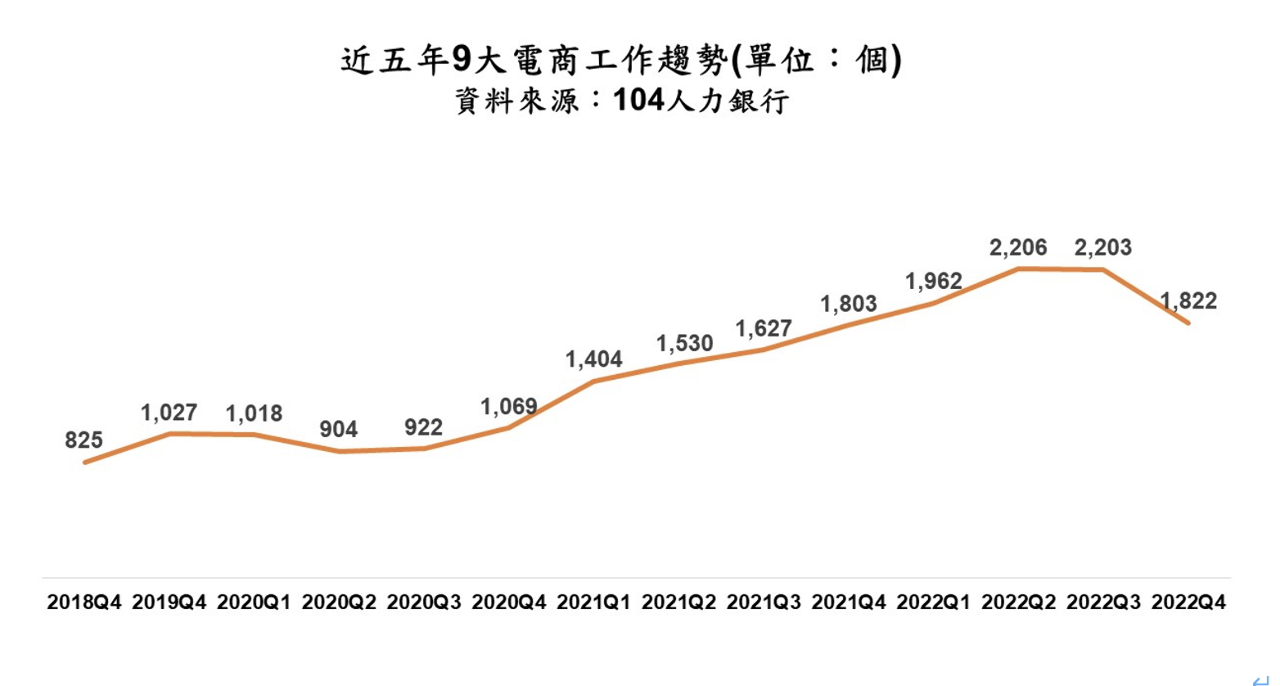 疫後生活步入常軌  調查：九大電商工作數下跌