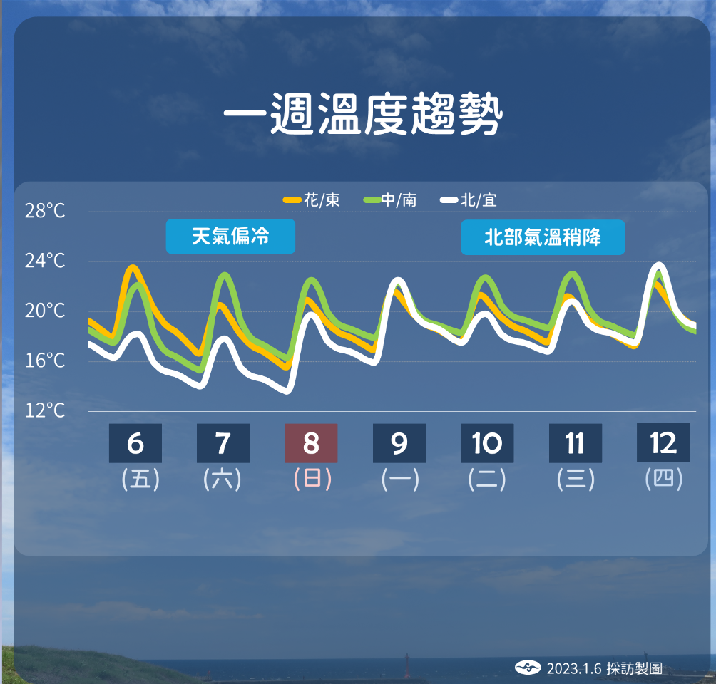 乾冷空氣今晚來襲 明、後天清晨最低溫恐探11度