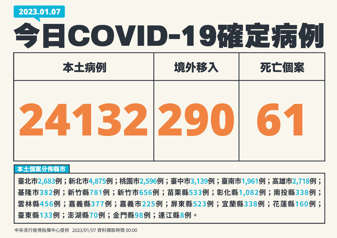 今增24132例本土病例 290境外、61死