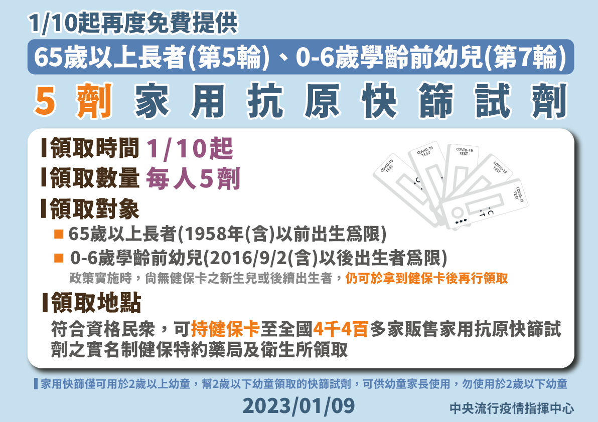4大高風險族群注意！ 免費快篩又來了！
