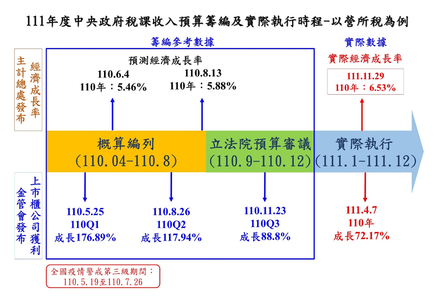 稅收超徵被指是估測失準 財政部祭法寶