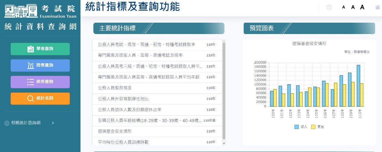 資料開放一站式服務 考試院統計查詢網上線