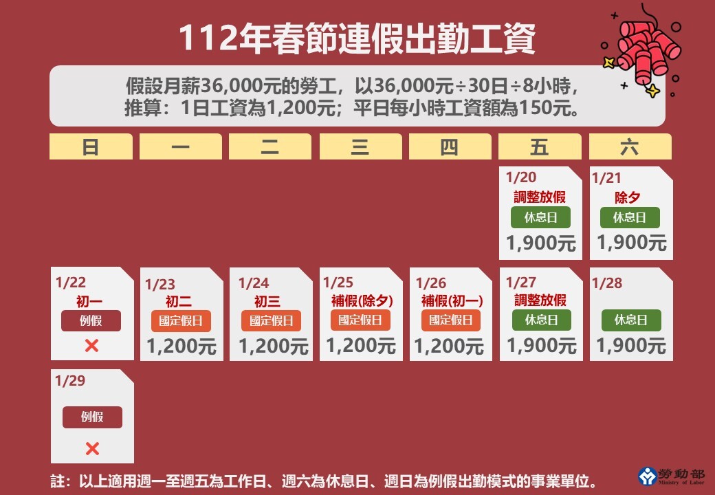 春節十天連假出勤 工資怎麼算？