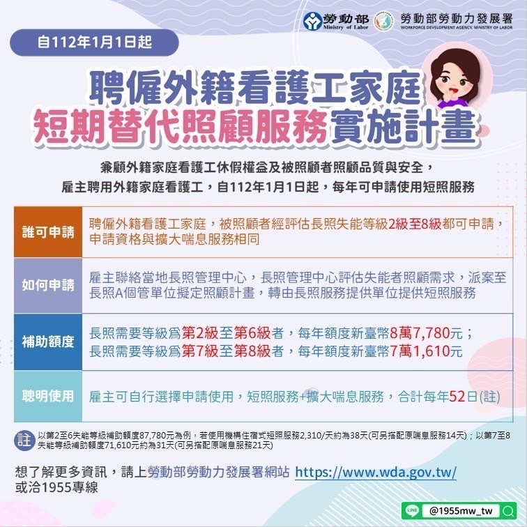 讓外籍家庭看護工安心休假 喘息時數增至每年最多52天