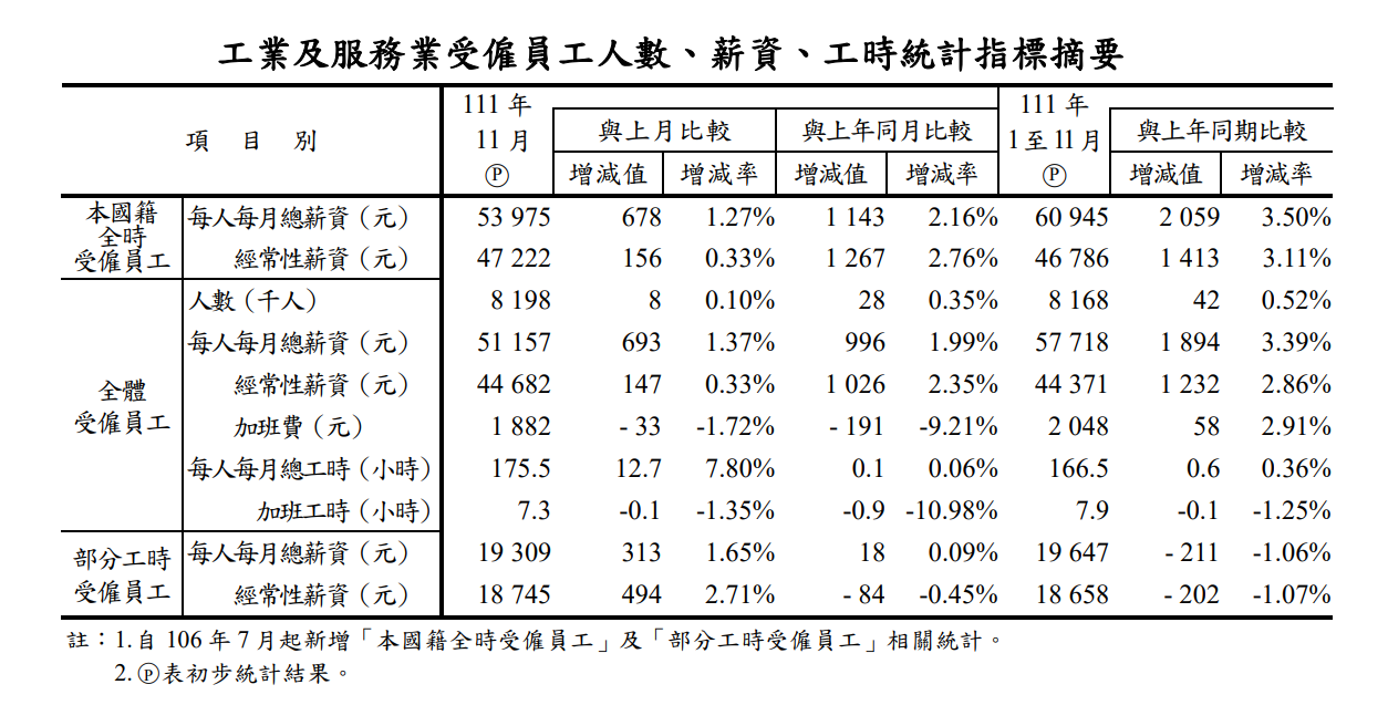 薪水追不上物價  前11月實質薪資連2年負成長
