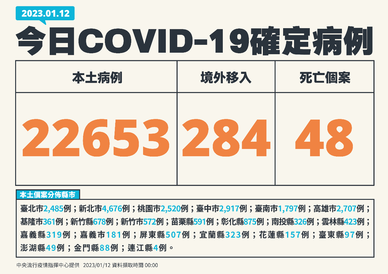 今增22653例本土病例 284境外、48死