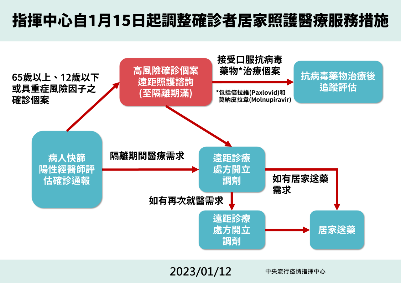 確診者關懷服務 1/15起限縮僅三大類