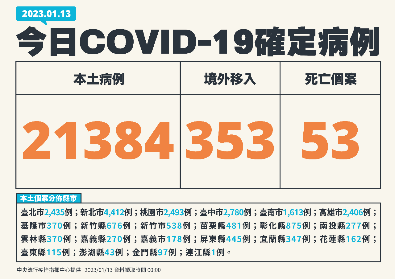 今增21384例本土病例 353境外、53死