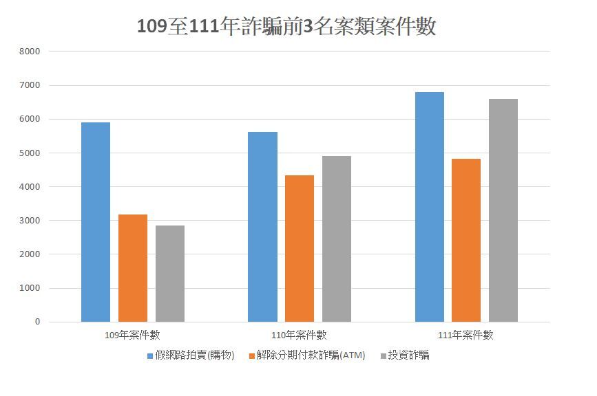 2022詐騙排行榜 假網拍騙下單近7千件居冠