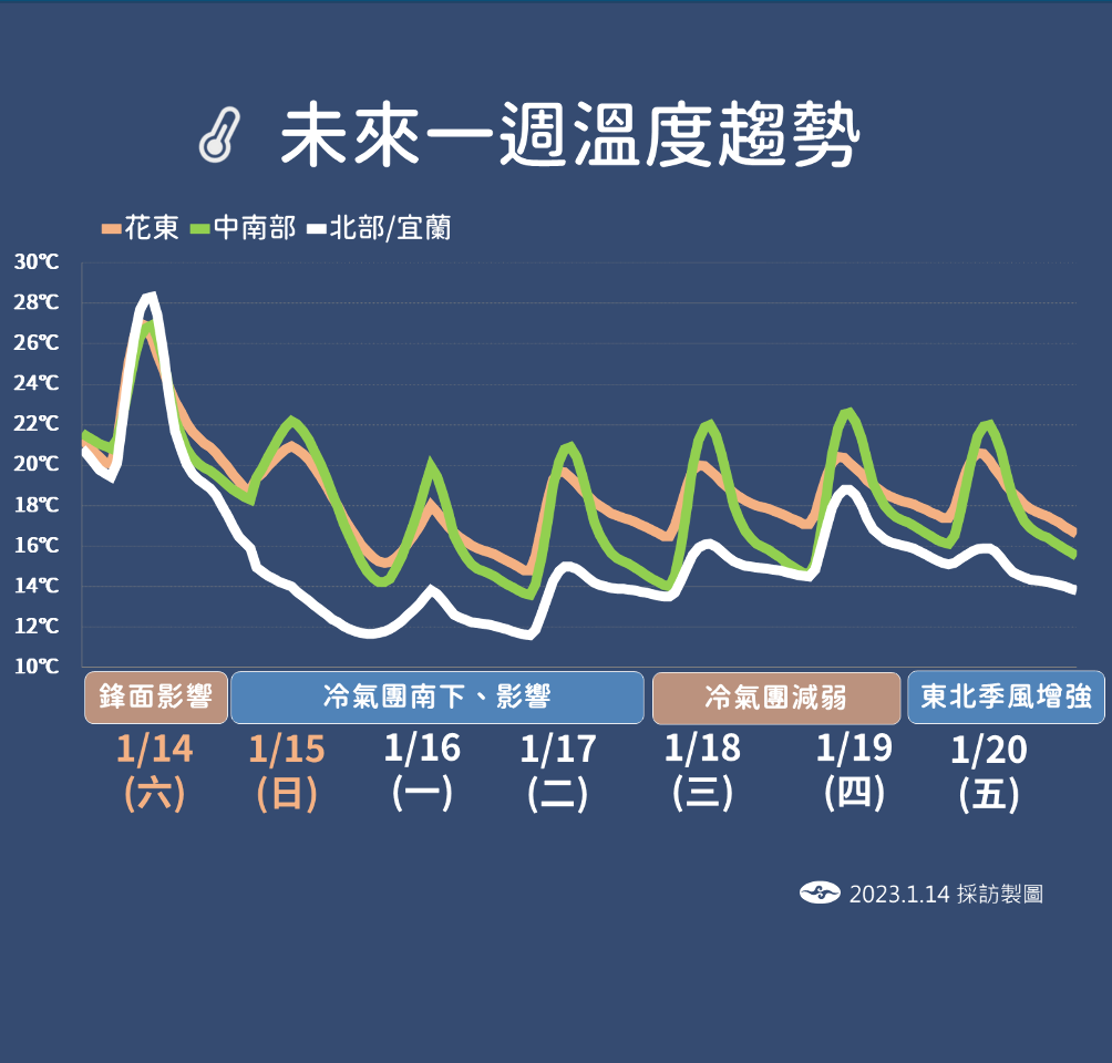 午後鋒面進逼、明起冷氣團南下 最低溫探10-11度