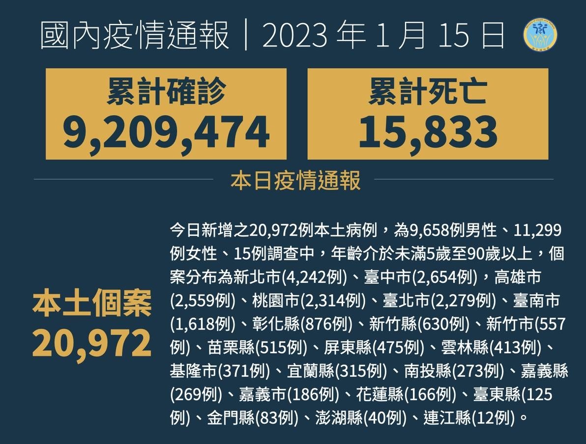 本土增2萬972例  中重症129例、31人死亡
