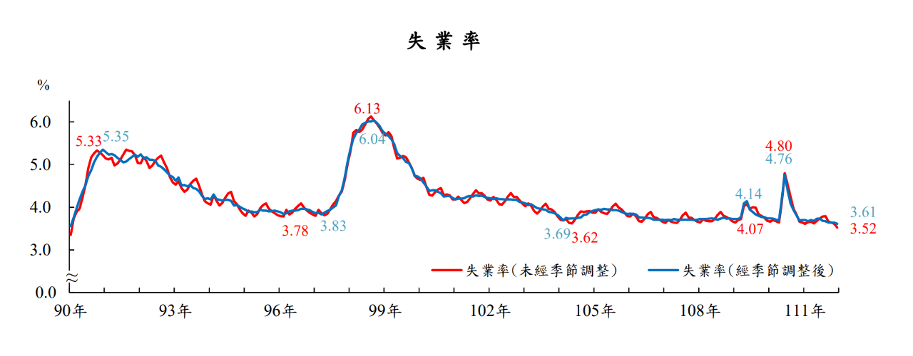 111年失業率平均3.67%  創22年來最低