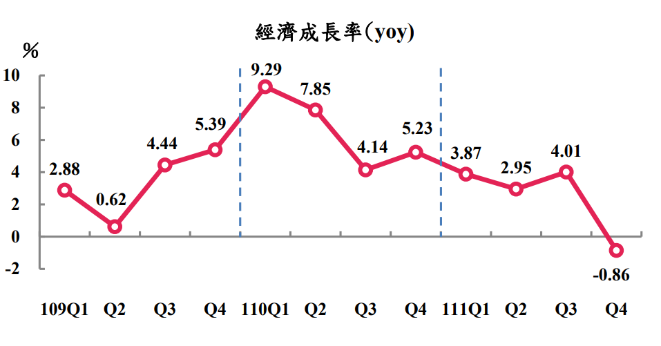 2022年Q4經濟負成長 主計總處：全年剩2.43%