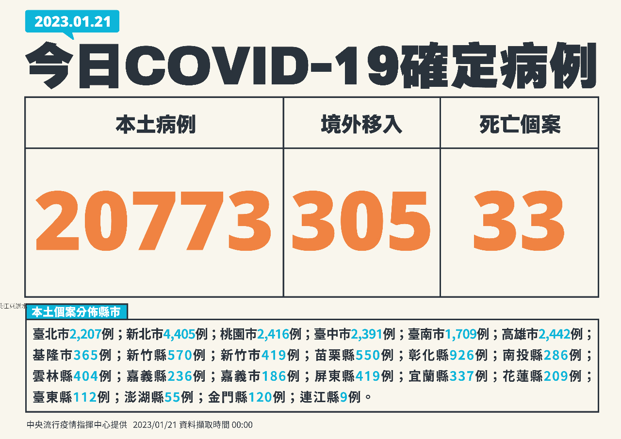 今增20773例本土305例境外移入 33人死亡