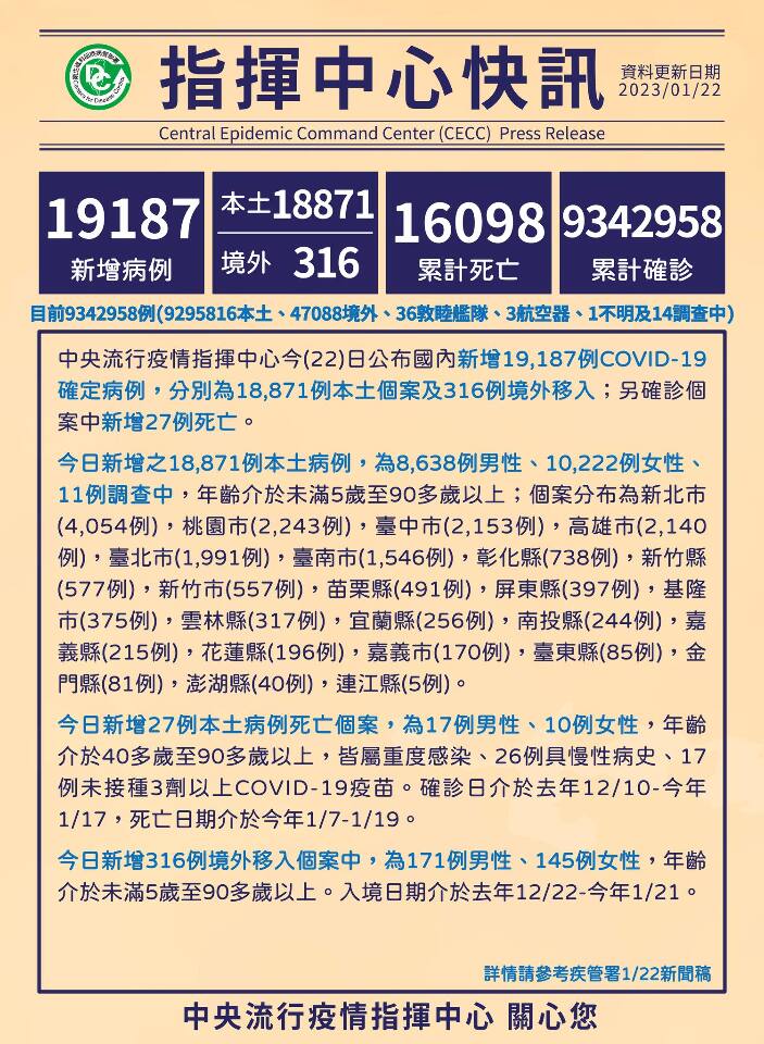 本土新增1萬8871例 較上週同期減少10%