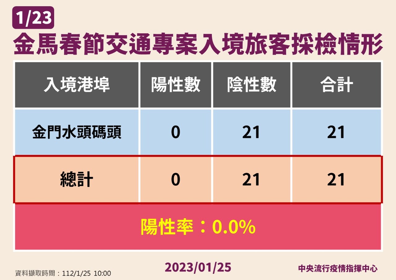 本土疫情減21.4% 小三通專案陽性率連2天掛零
