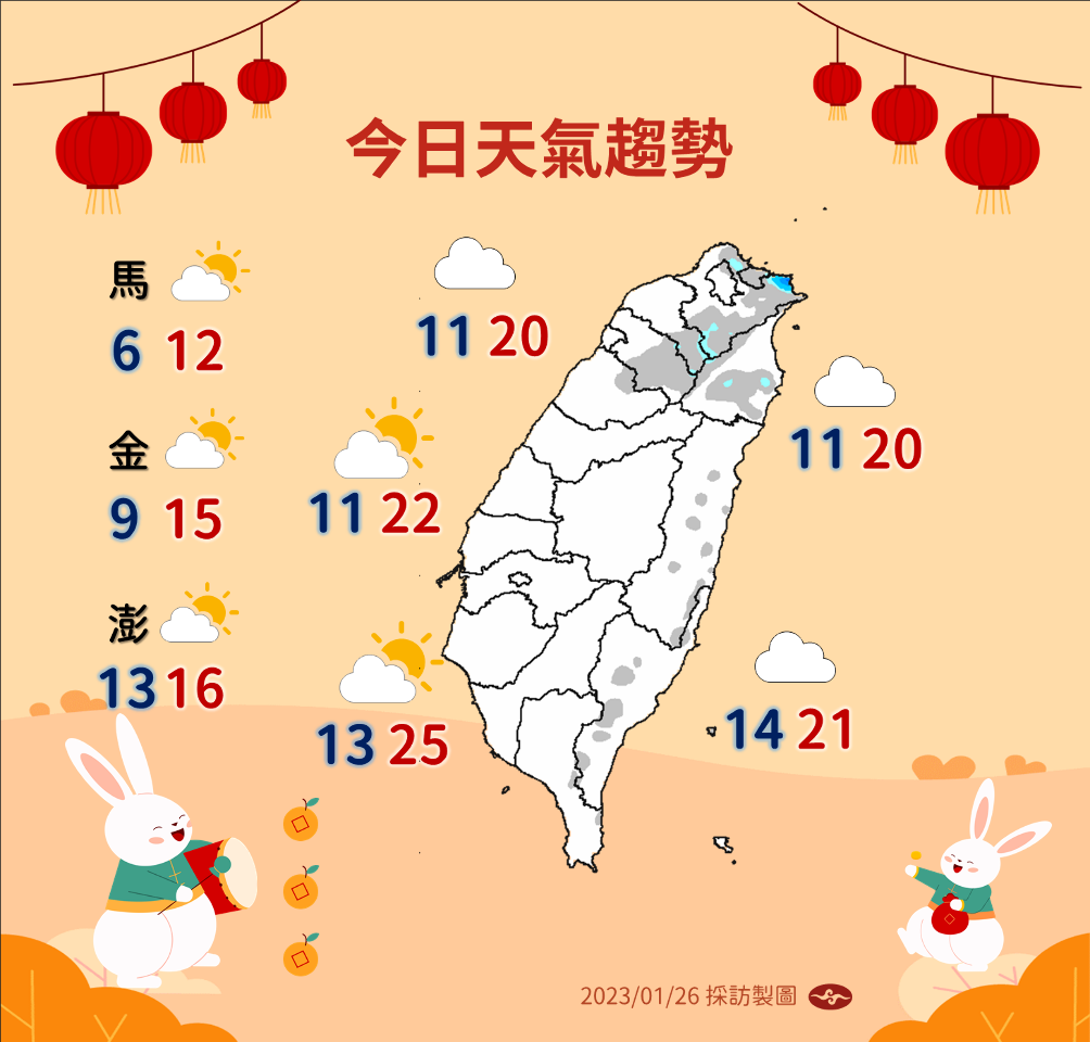 大年初五「小陽春」 明起寒流接力 收假日低溫探8度