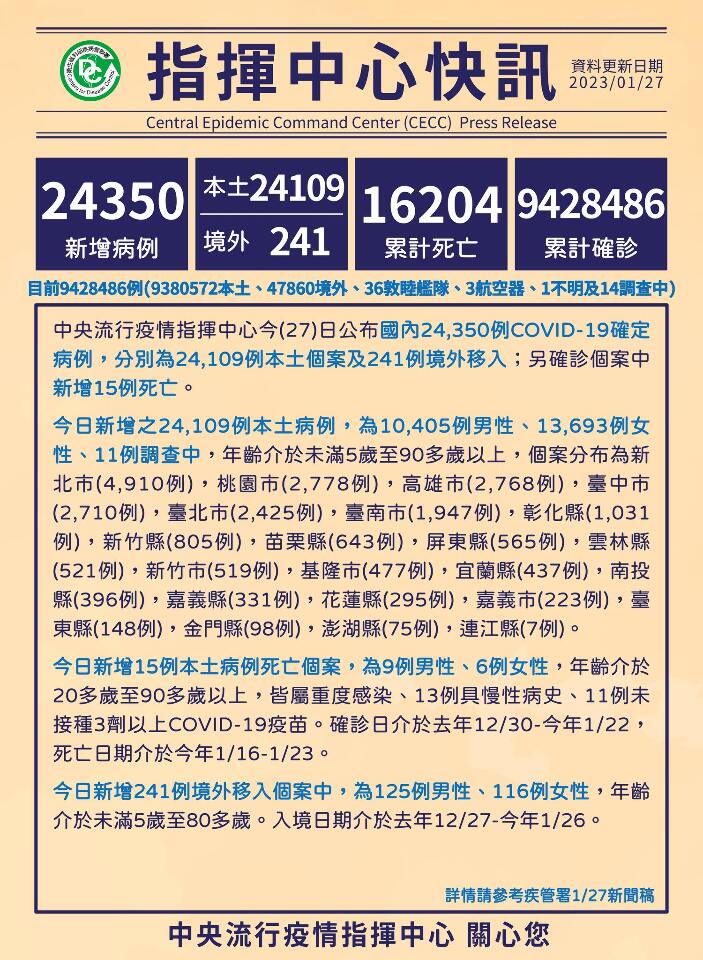 本土今增2萬4109例確診 死亡增15例