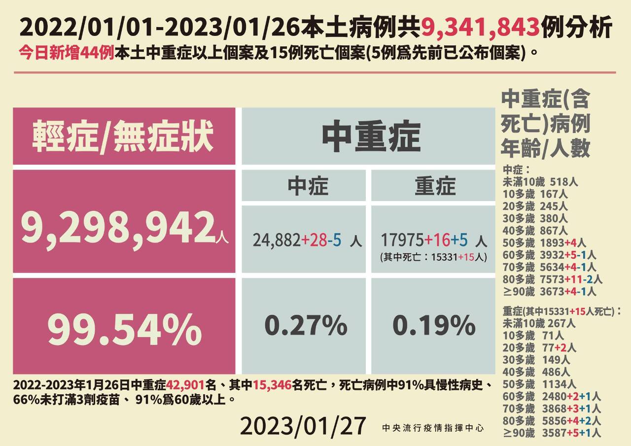 本土今增2.4萬例  20歲女長期臥床確診當天亡