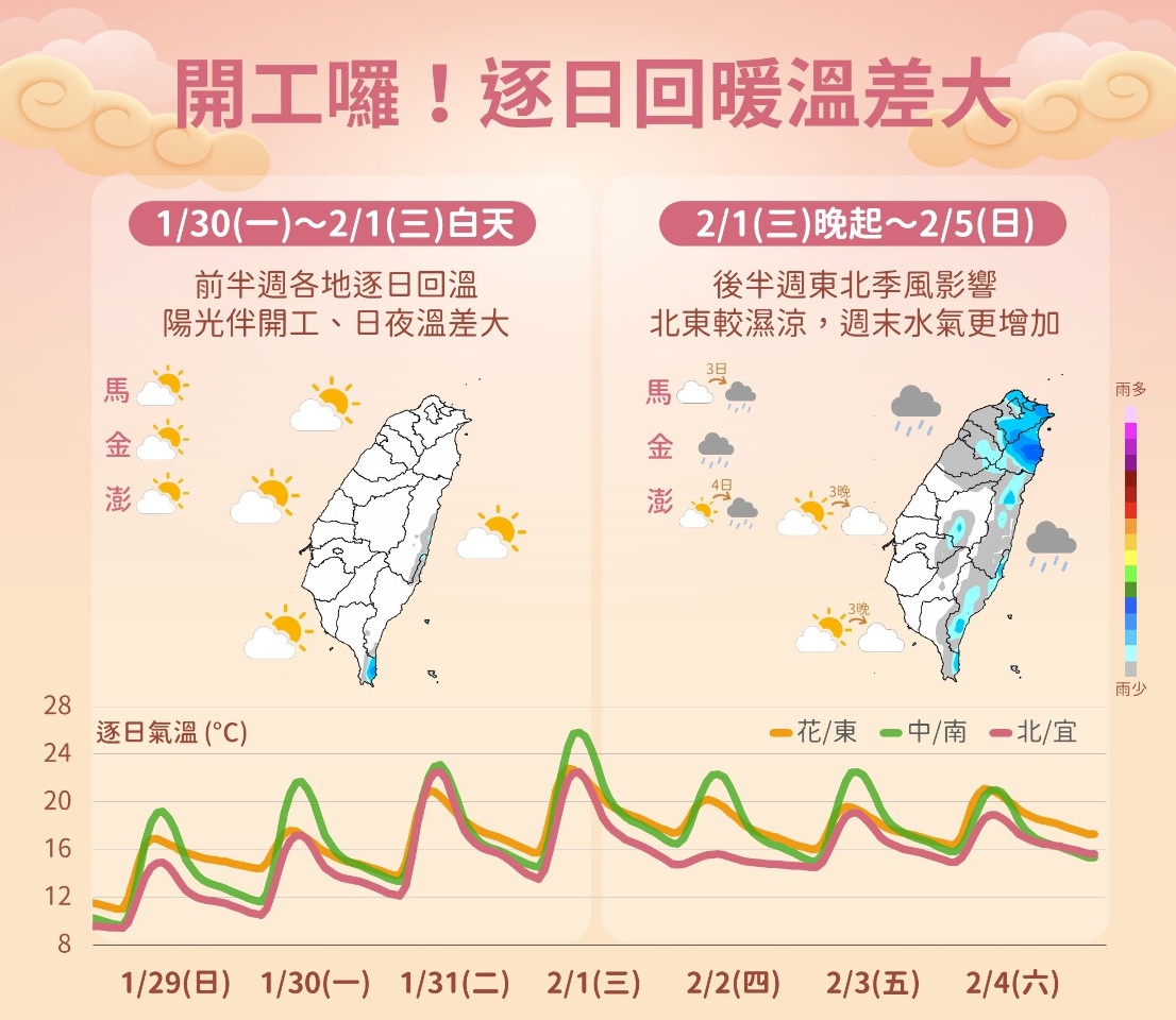 未來一週先晴後雨 元宵節偏濕涼