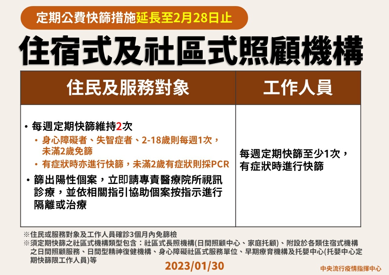 住宿式機構陽性率升 定期篩檢延長至2/28