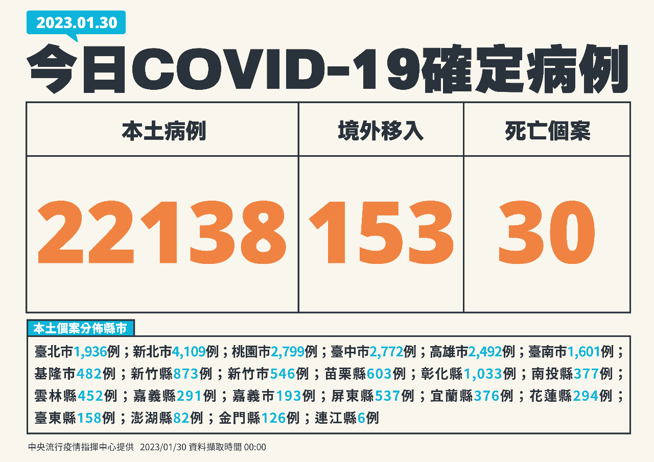今增22138例本土病例 153境外、30死