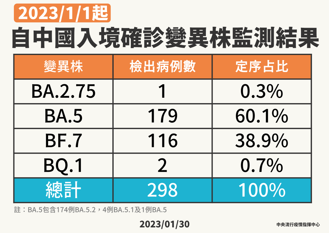 中國入境陽性率續降 6成為BA.5