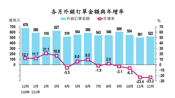 2022外銷訂單守史上第二 經部：景氣落底反彈訊號未明朗