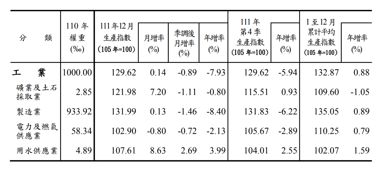 2022年工業生產指數創新高 經部：傳產庫存去化較快