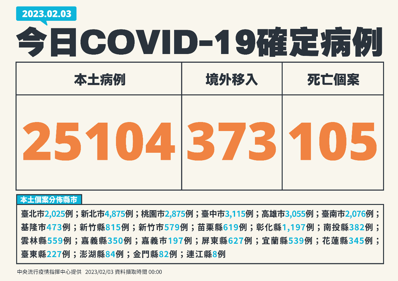 今增25104例本土病例 373境外、105死