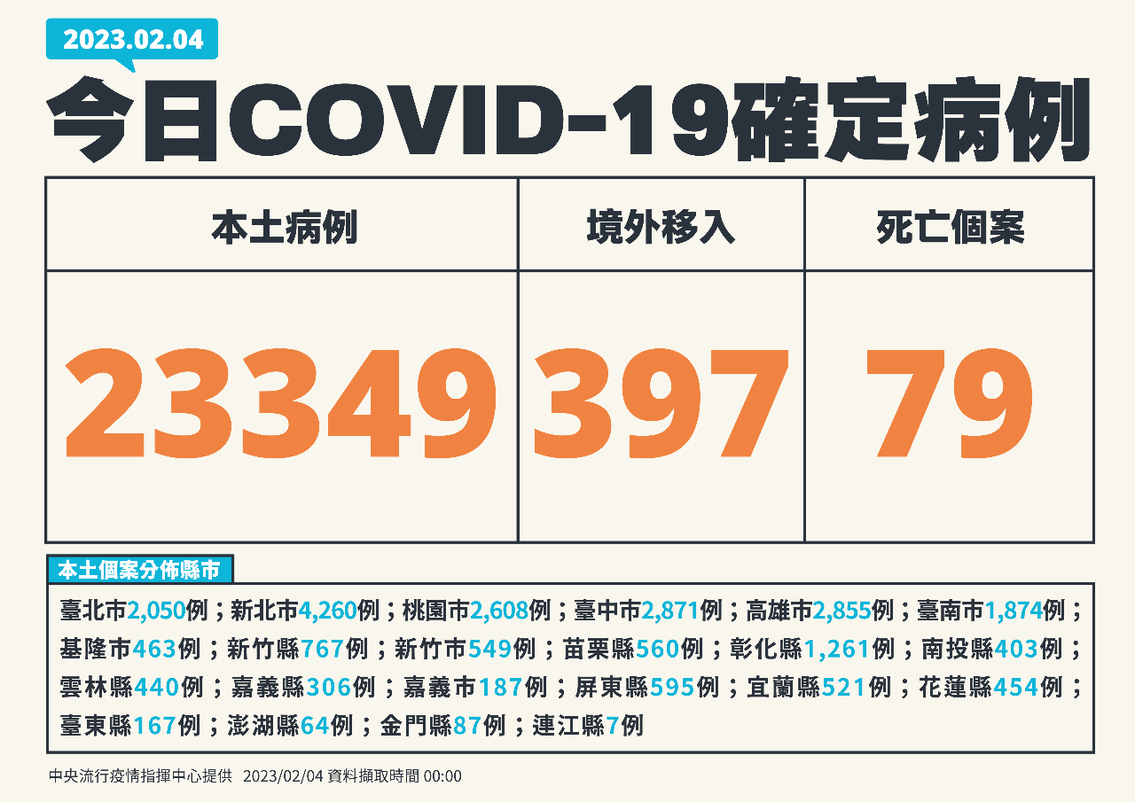 今增23349例本土病例 397境外、79死