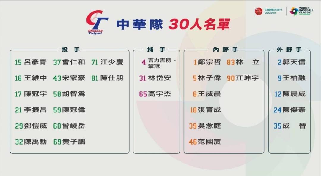 經典棒球賽中華隊30名單揭曉