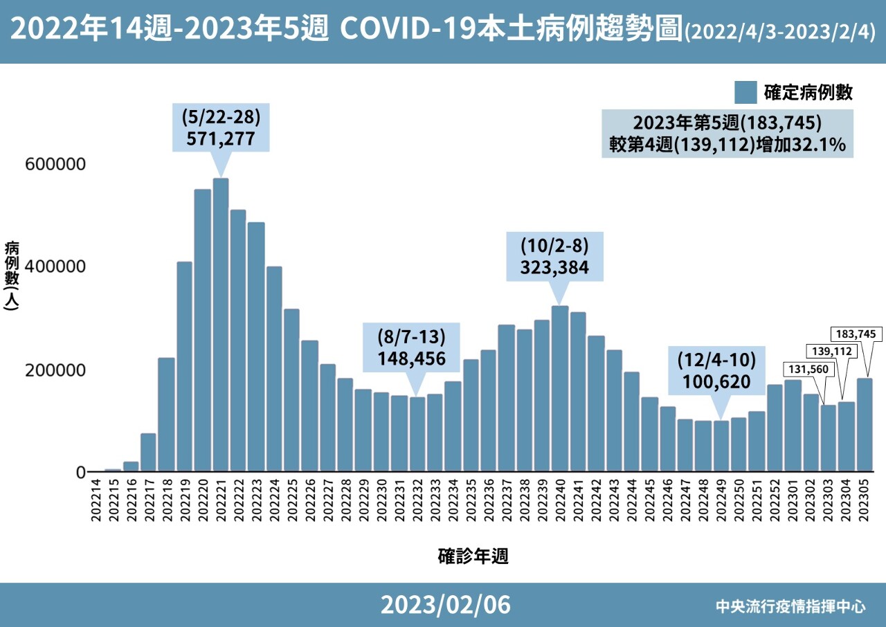 疫情春節效應似緩解 住院、重症收治數創今年新高