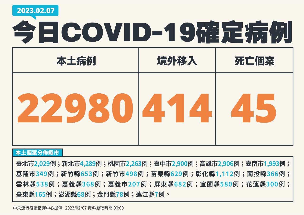 今增22980例本土病例 414境外、45死
