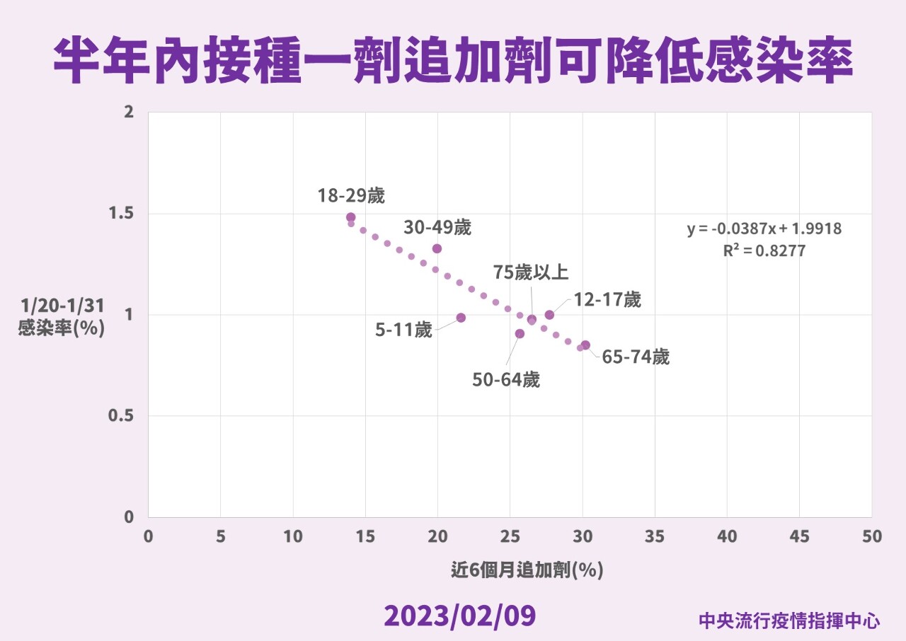 指揮中心：半年內曾打追加劑 可降低感染率