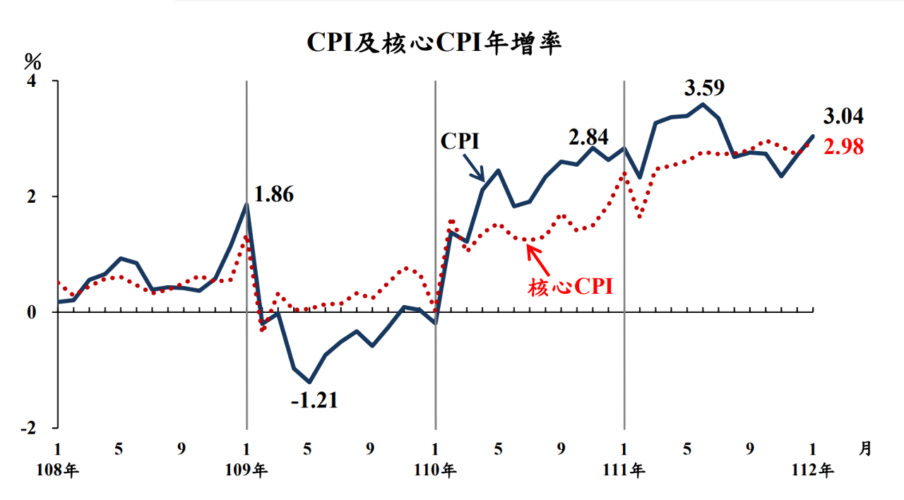1月CPI年增率破3%創半年新高 蔬菜飆漲近3成