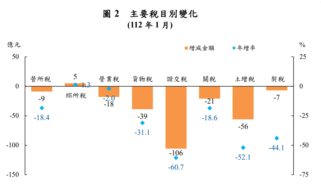 去年稅收超徵又上調 今年1月多項稅收負成長