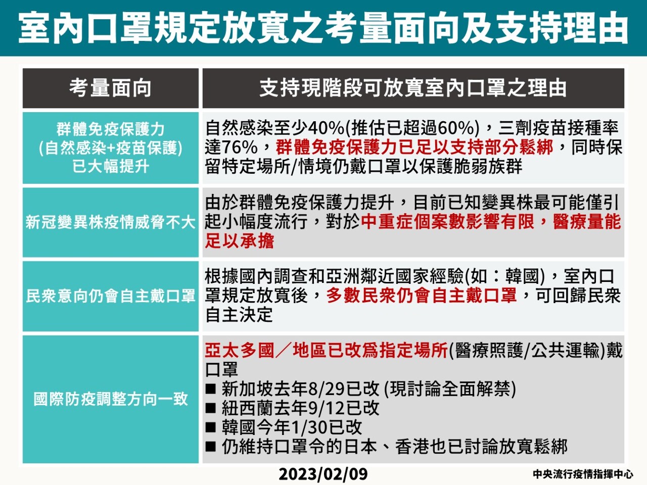 基於4理由放寬室內口罩 專家判斷無太大風險