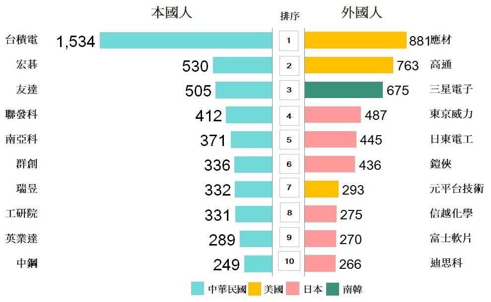 年度專利百大統計出爐 台積電連7年奪本國法人專利王