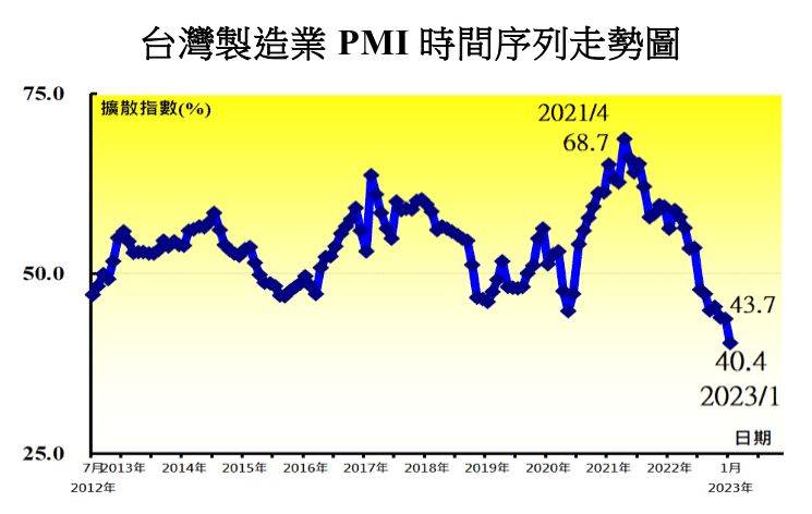 超長年假讓1月製造業PMI重跌 學者形容烏雲漸散靜待陽光