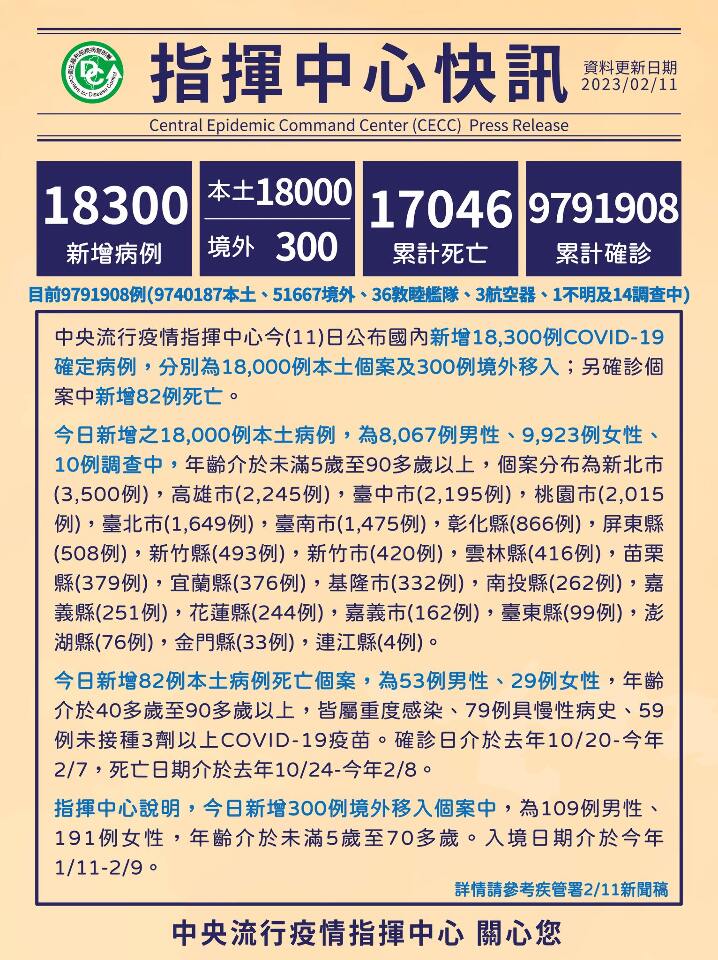 本土增1.8萬例 與上週同期減少約22.9%
